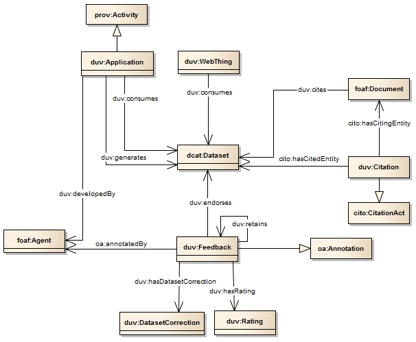 UML diagram of the vocabulary