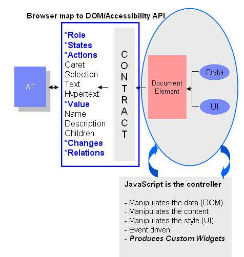 DOM Element with JavaScript controller