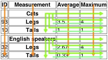 Representation of the example table overlayed with arrows indicating which cells each header applies to.