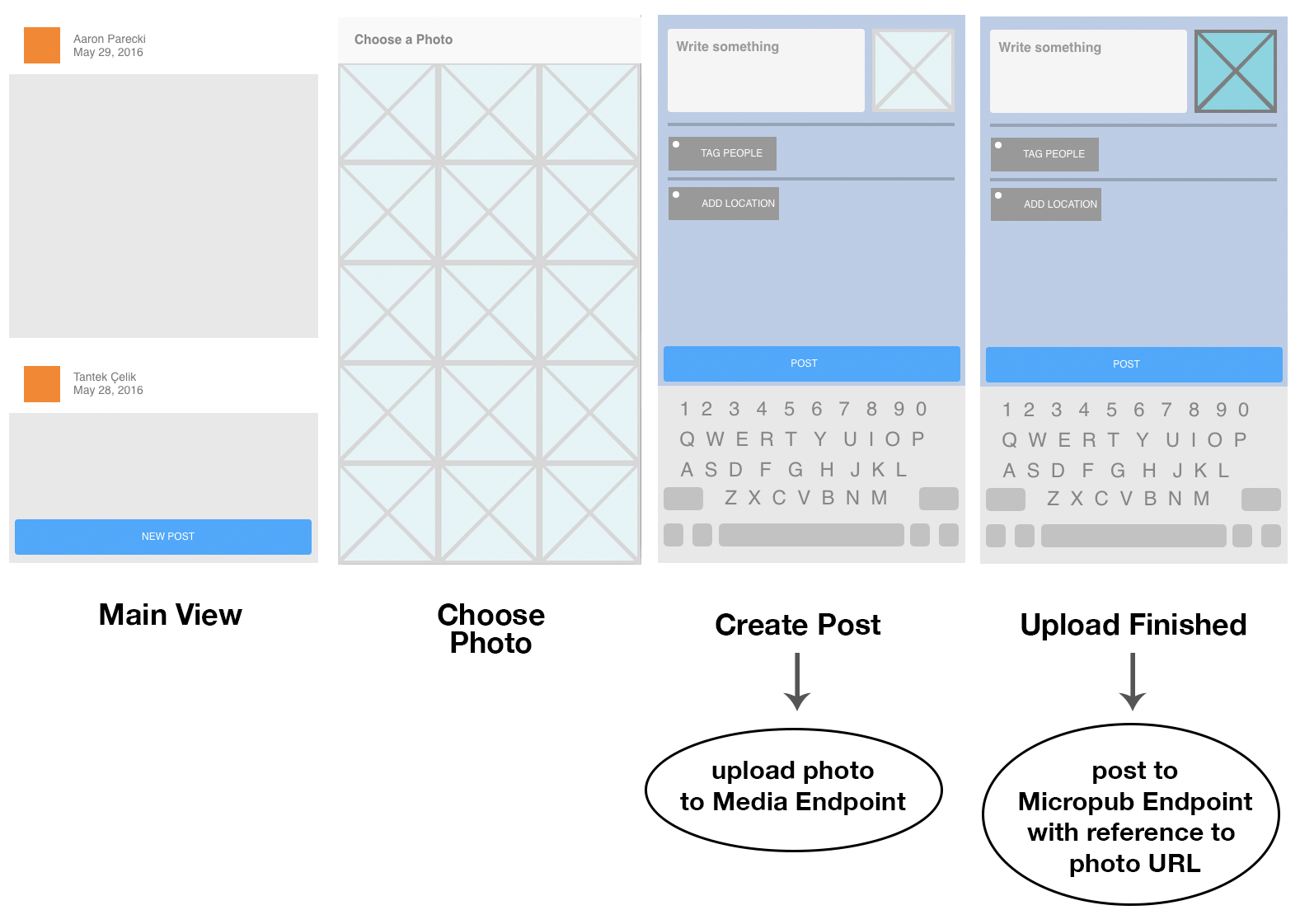 A four-panel diagram of an application illustrating the main view of the application, choosing a photo to upload, uploading the photo to the Media Endpoint while the user enters text, then posting the post contents and photo URL to the Micropub endpoint.