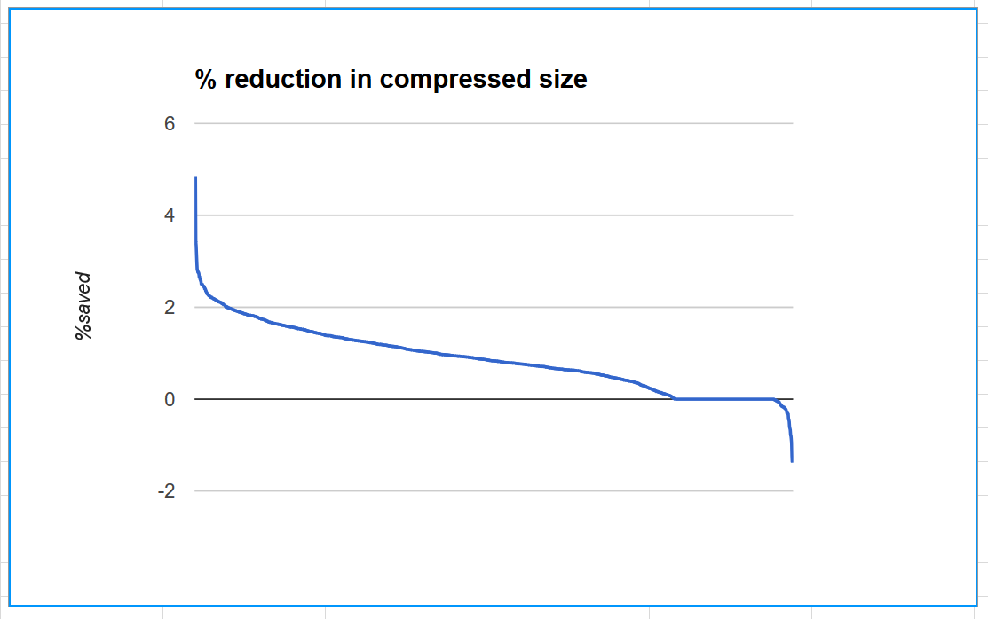 gains from hmtx processing