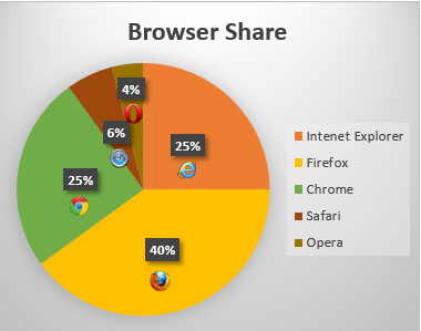 Browser Share: Internet Explorer 25%, Firefox 40%, Chrome 25%, Safari 6% and Opera 4%.