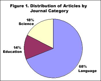 Figure 1. Distribution of Articles by Journal
  Category. Pie chart: Language=68%, Education=14% and Science=18%.