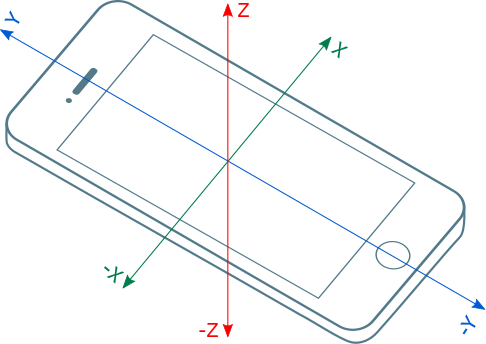 Accelerometer coordinate system.