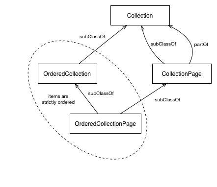 Collection Class Model