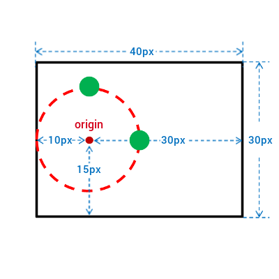 An example of polar-distance with closest-side