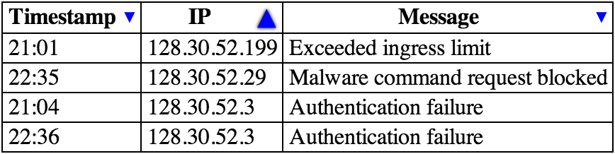 The same table, but with the second column header’s interactive affordance marked as selected and reversed, with the IP addresses sorted in reverse numeric order (first the row with the address ending in '199', then the row with the address ending in '29', and finally the rows with the address ending in '3'.