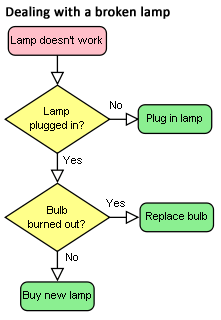 Flowchart: Dealing with a broken lamp.