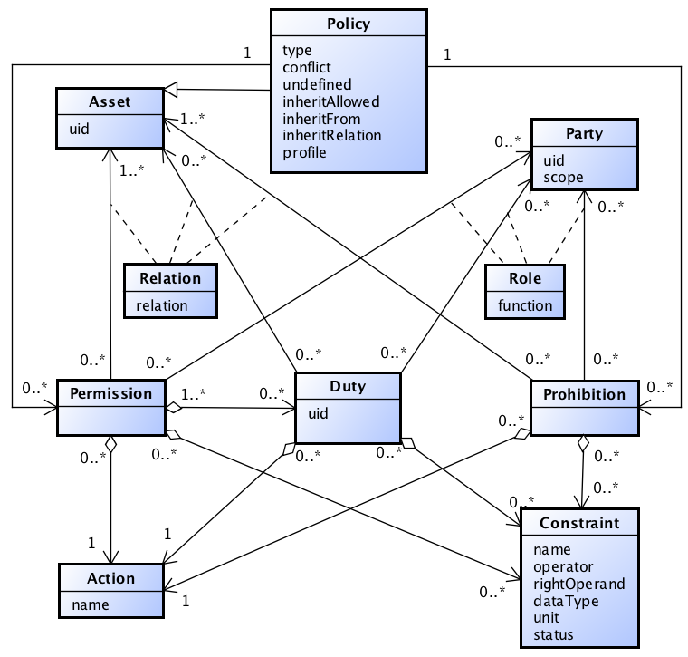 ODRL Information Model