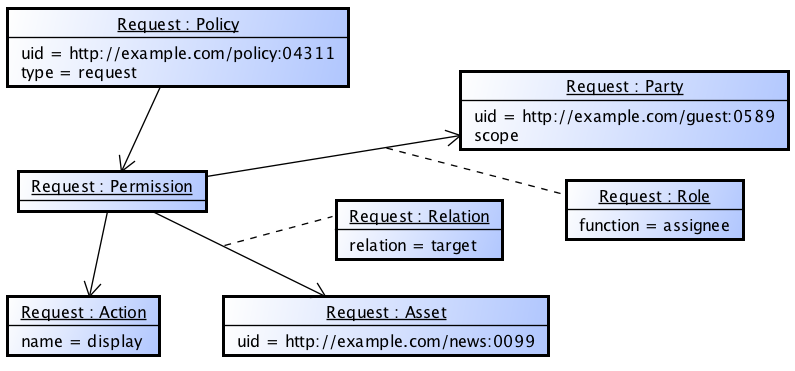 An instance of an Request Policy