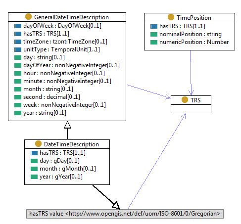 UML-style diagram of classes for temporal position