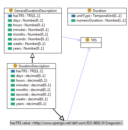 UML representation of Duration Description and associated classes