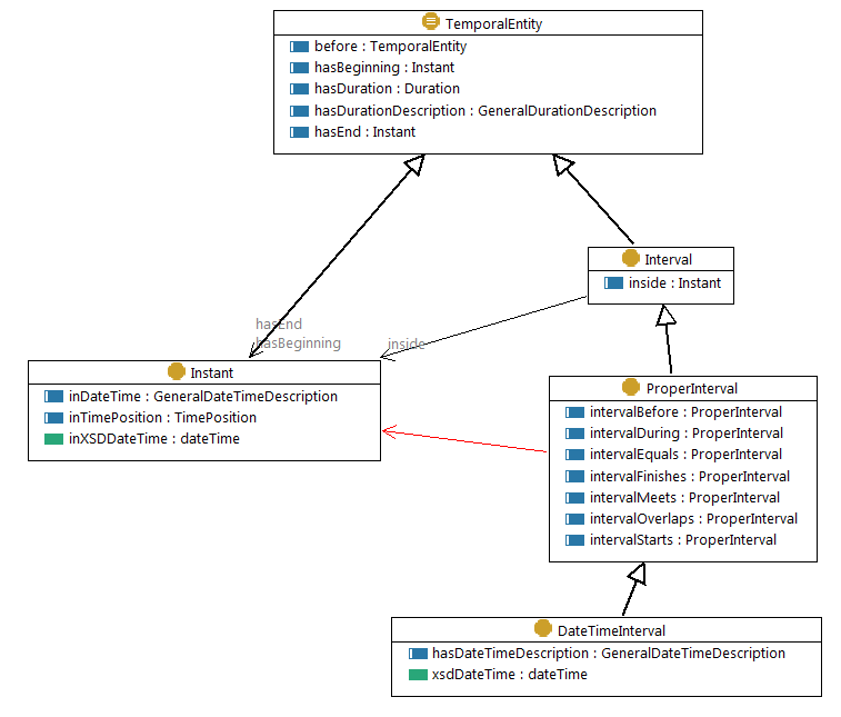 UML-style diagram of temporal entity classes