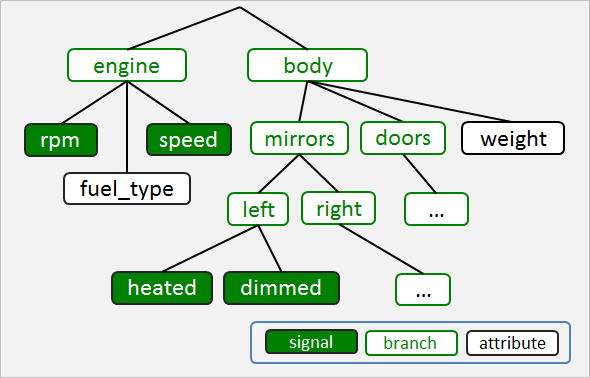 Diagram showing an example Vehicle Signal tree