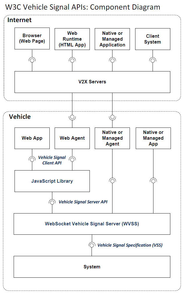 Component diagram showing W3C Vehicle APIs