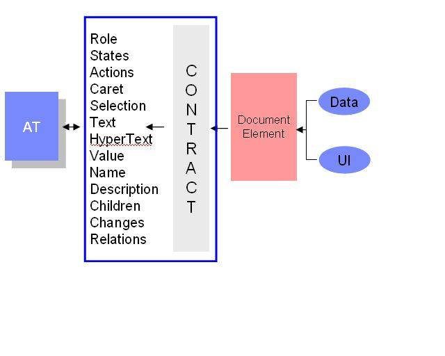 Accessibility information mapped to a DOM element in the Document Object Model
