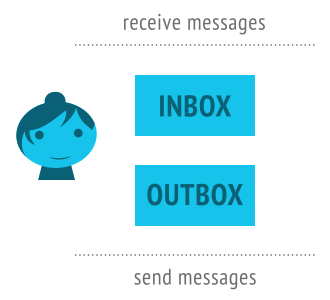 Actor with inbox and outbox
