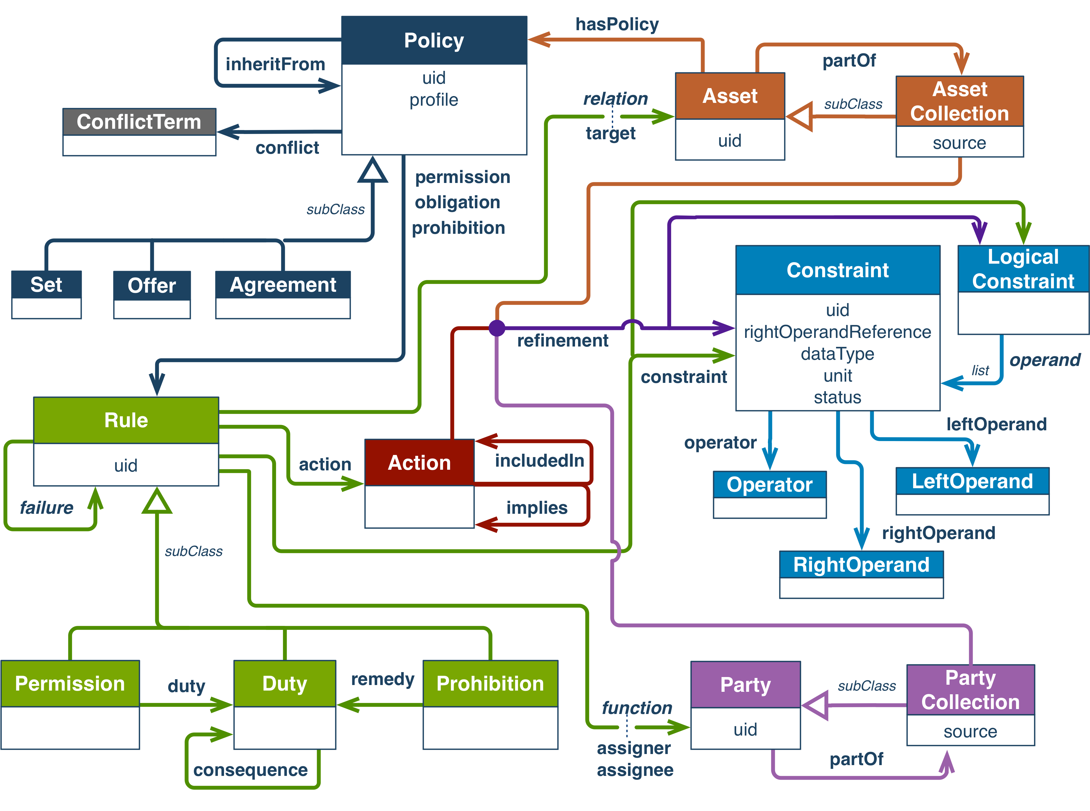 ODRL Information Model