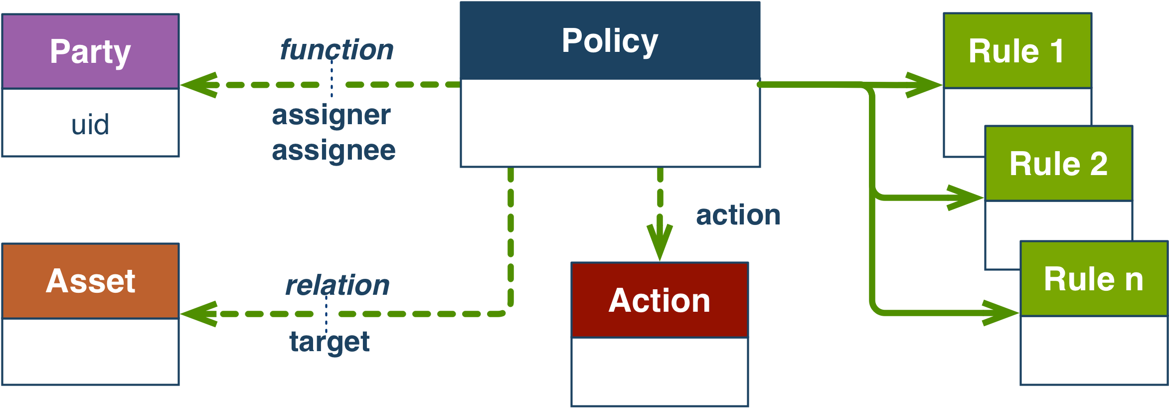 ODRL Shared Properties