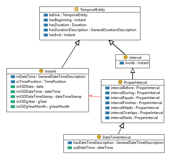 UML-style diagram of temporal entity classes