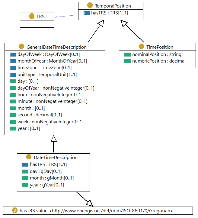 UML-style diagram of classes for temporal position
