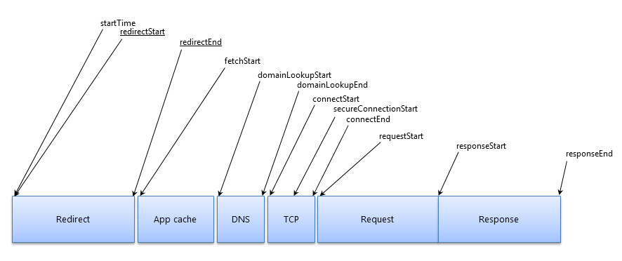 Resource Timing attributes