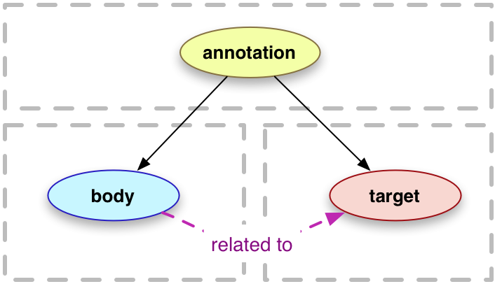 Basic Model: Annotation, Body and Target