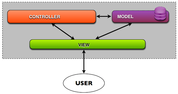 The MVC architecture design pattern