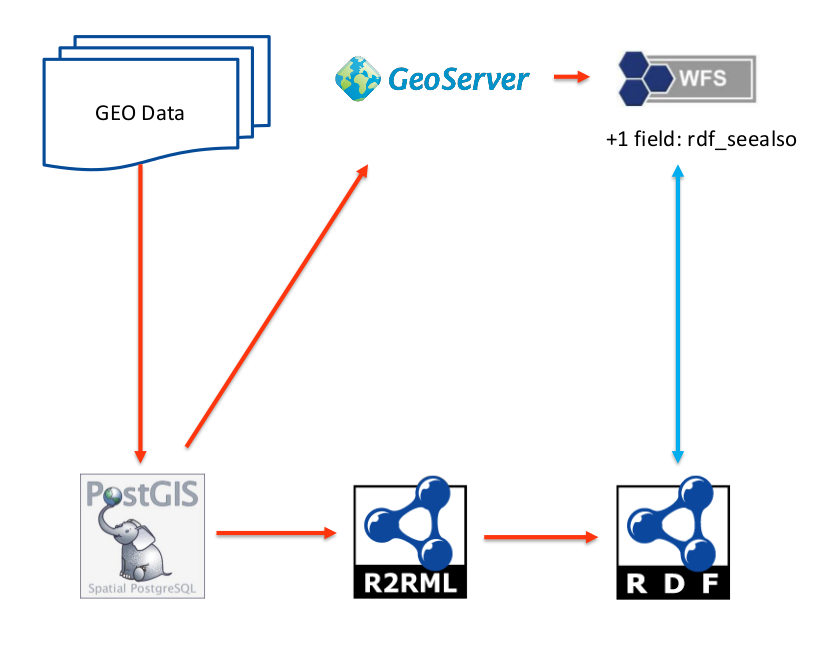 Example of providing an alternative access path to WFS GML source data
