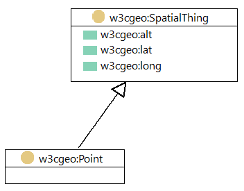 Classes from the W3C Basic Geo model