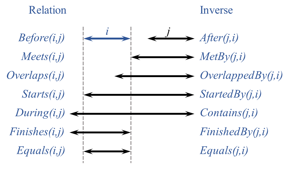 Schematic of Interval Relations