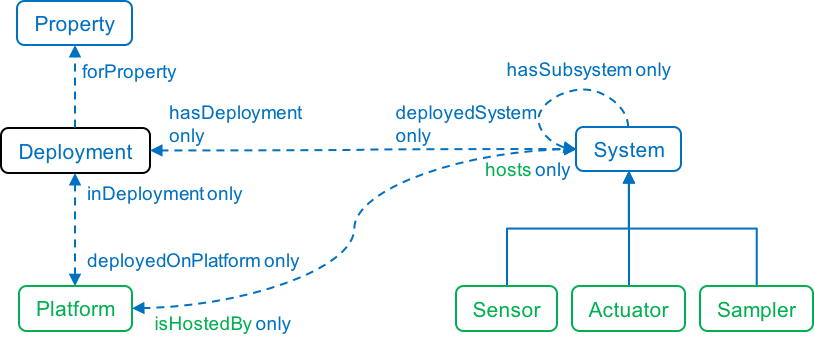 Systems and deployment