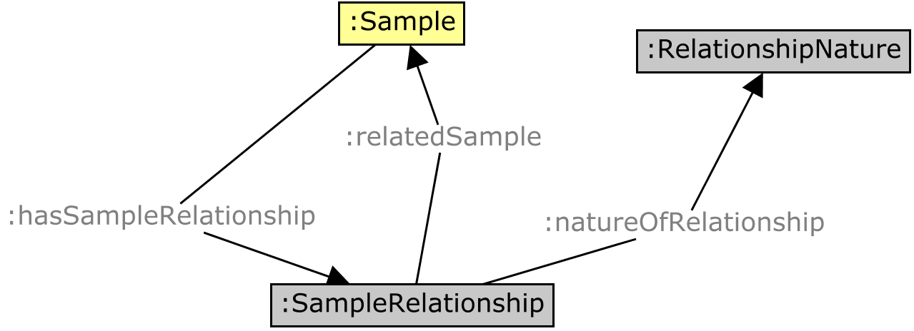 Sample relationships