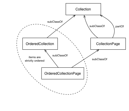 Collection type Model