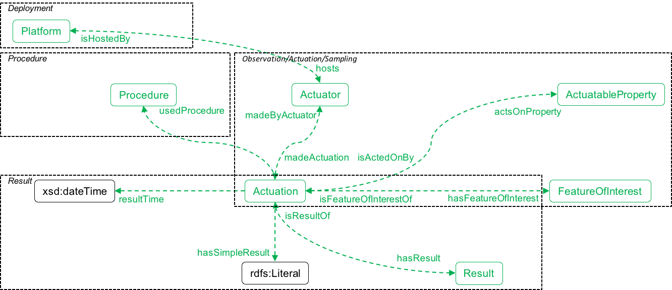 SOSA ontology modules - Actuation