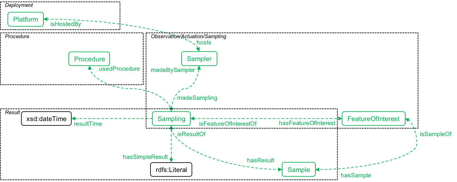 SOSA ontology modules - Sampling