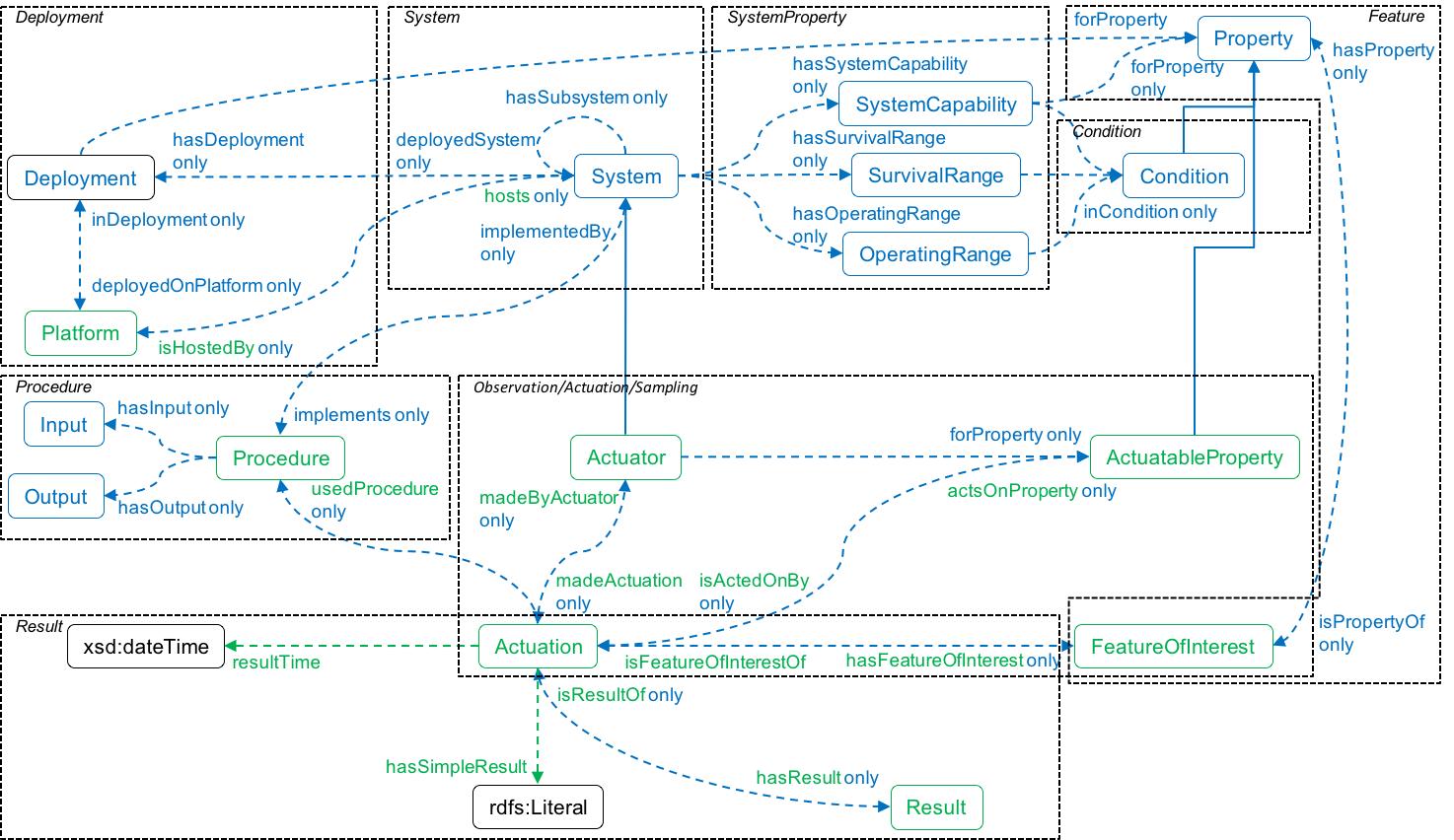 SSN ontology modules - Actuation