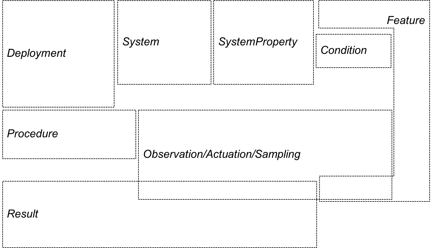 SOSA/SSN ontology modules - overview