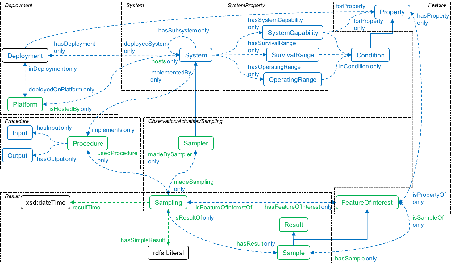 SSN ontology modules - Sampling