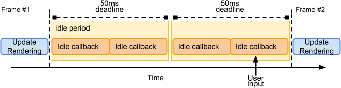 Example of an idle period when there are no pending frame updates.