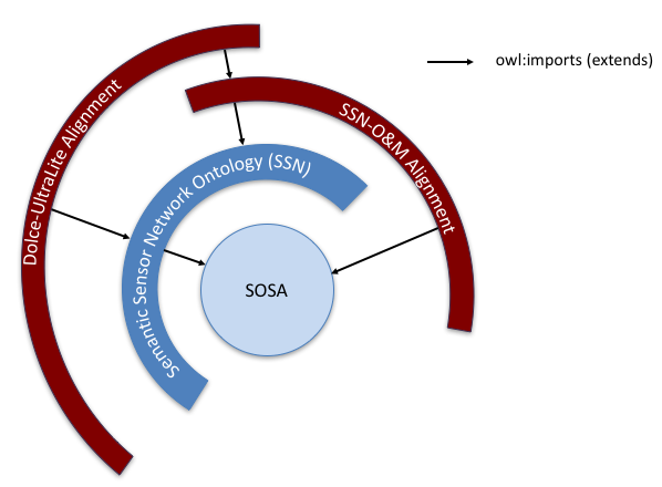 Ontology Modules