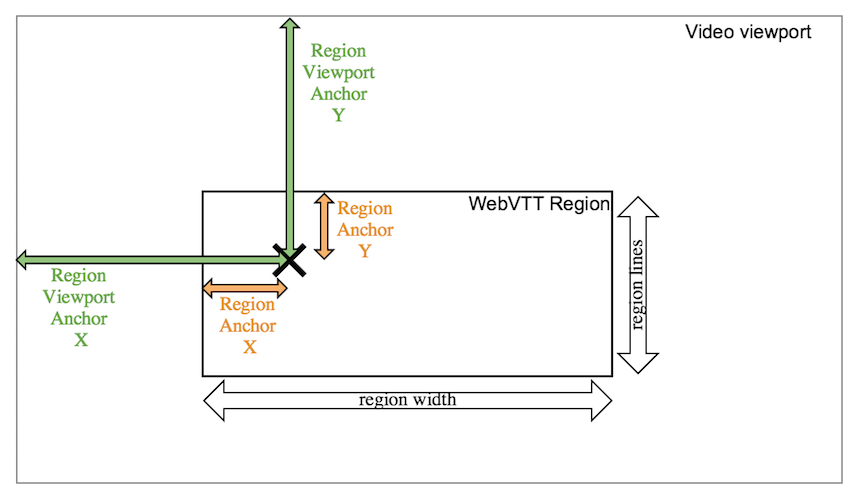 Within the video viewport, there is a WebVTT region.
 Inside the region, there is an anchor point marked with a black cross. The vertical and horizontal
 distance from the video viewport’s edges to the anchor is marked with green arrows, representing
 the region viewport anchor X and Y offsets. The vertical and horizontal distance from the region’s
 edges to the anchor is marked with orange arrows, representing the region anchor X and Y offsets.
 The size of the region is represented by the region width for the horizontal axis, and region lines
 for the vertical axis.