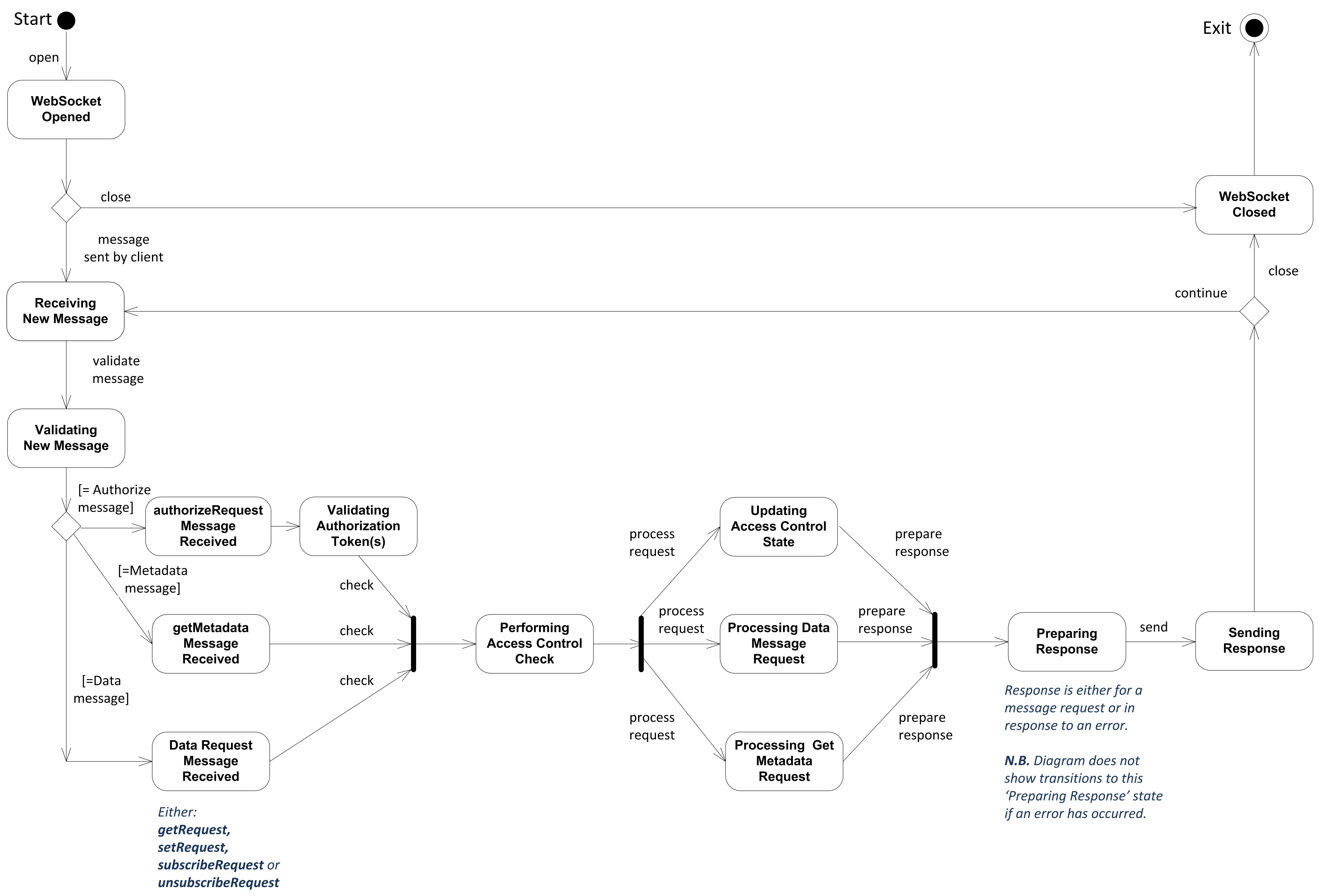 State Diagram for VIS Server