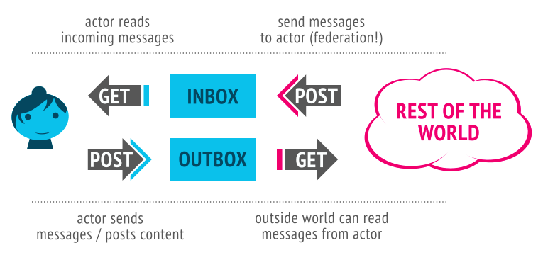 Actor with messages flowing from rest of world to inbox and from outbox to rest of world
