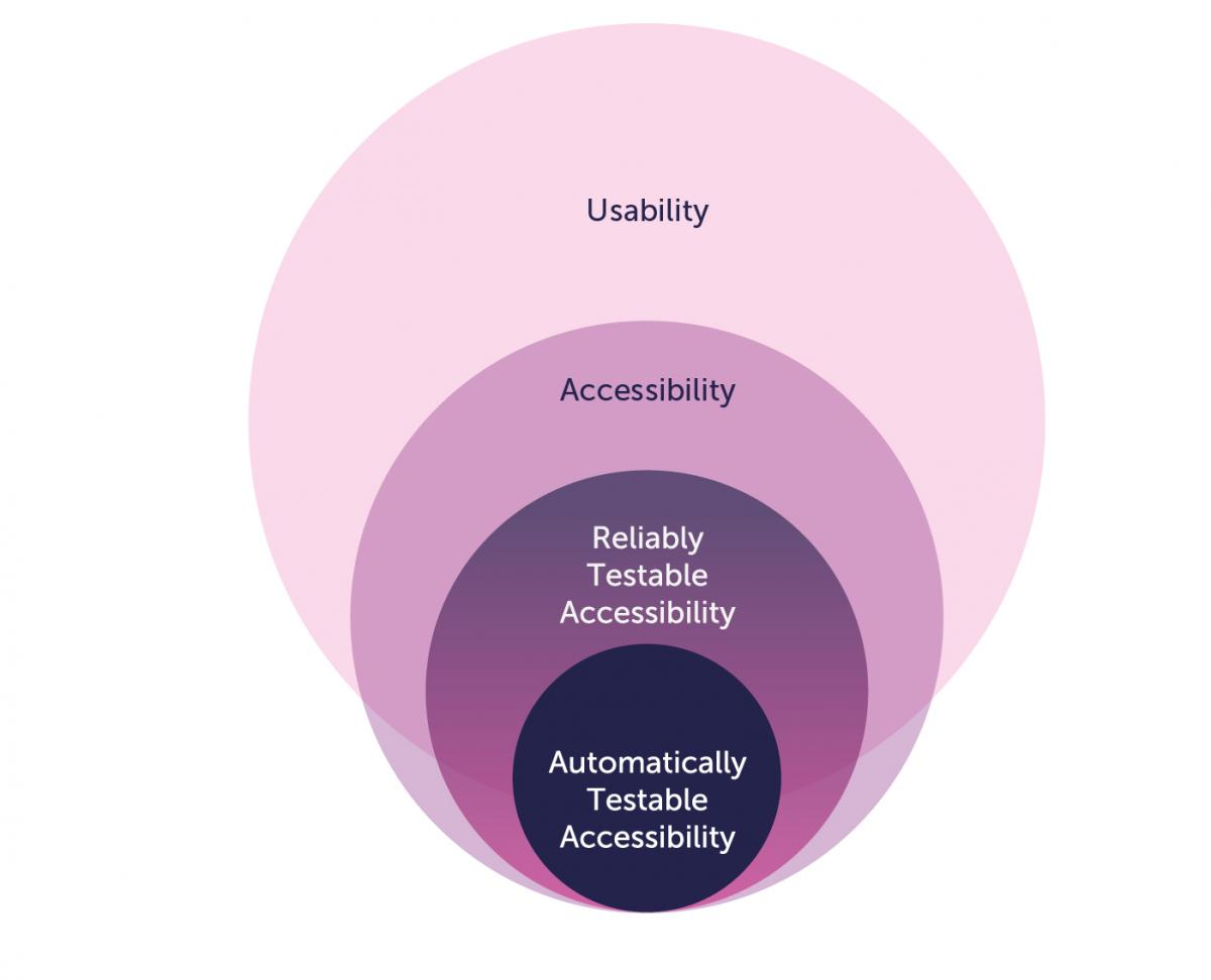 aspects for providing guidance, include usability, accessibility, reliably testable accessibility and automatically testable accessibility 