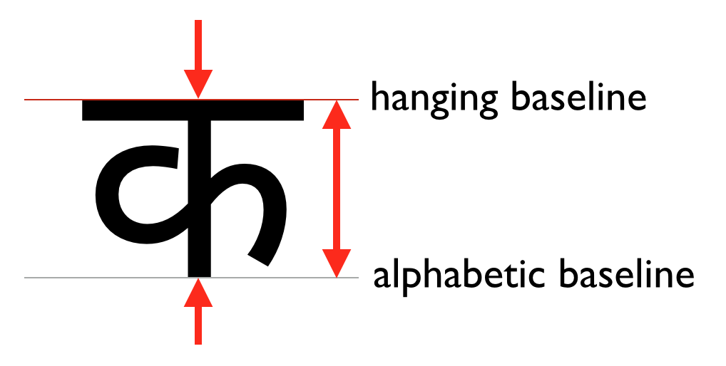 finding the position of the hanging baseline of the letter ka