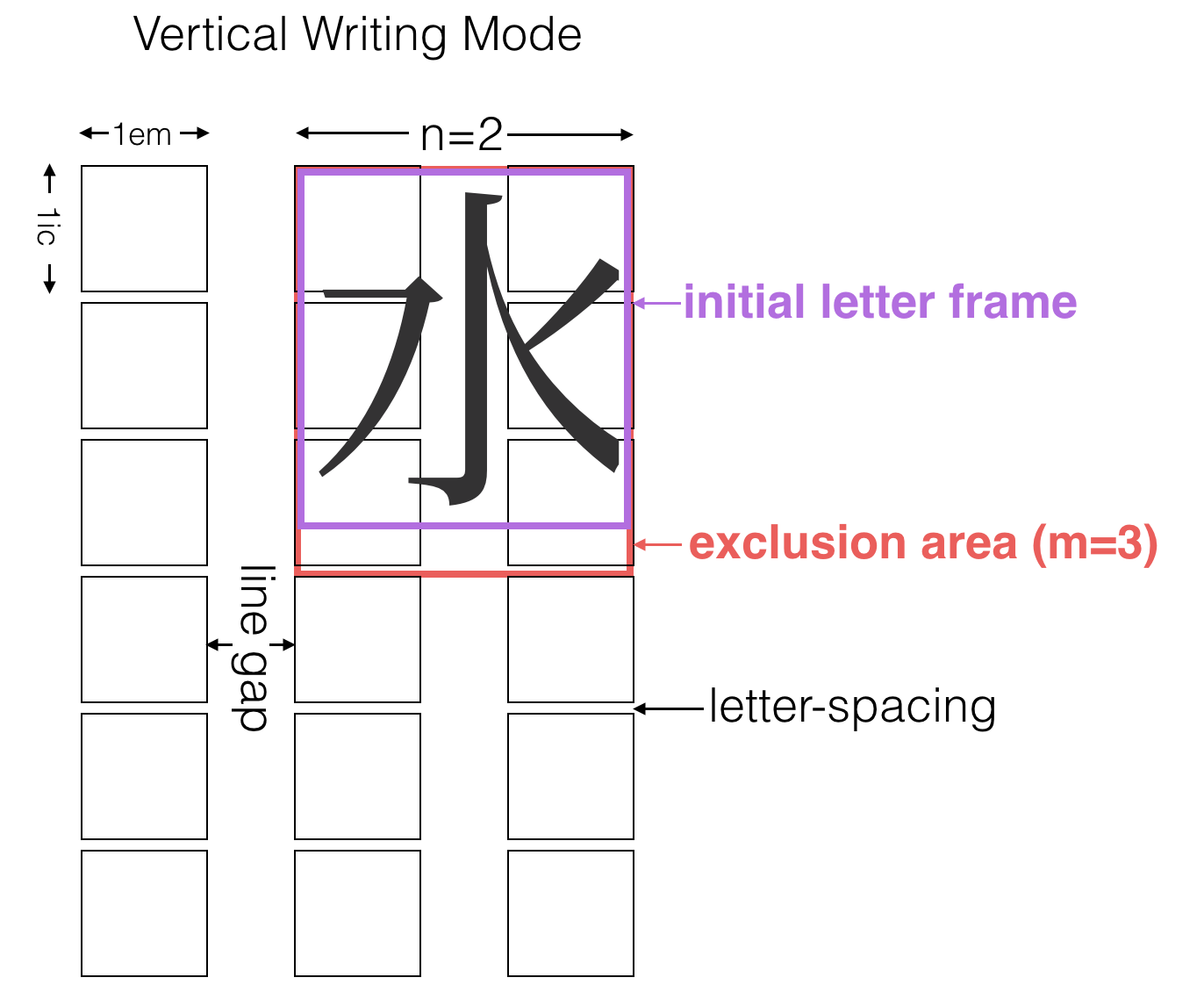 Diagram of Japanese initial letter in vertical writing mode