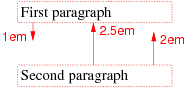 Three margins collapse: 1em + 2.5em + 2em