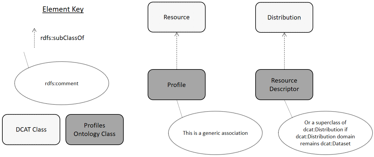 Alignment of PROF classes with DCAT 1.1 classes