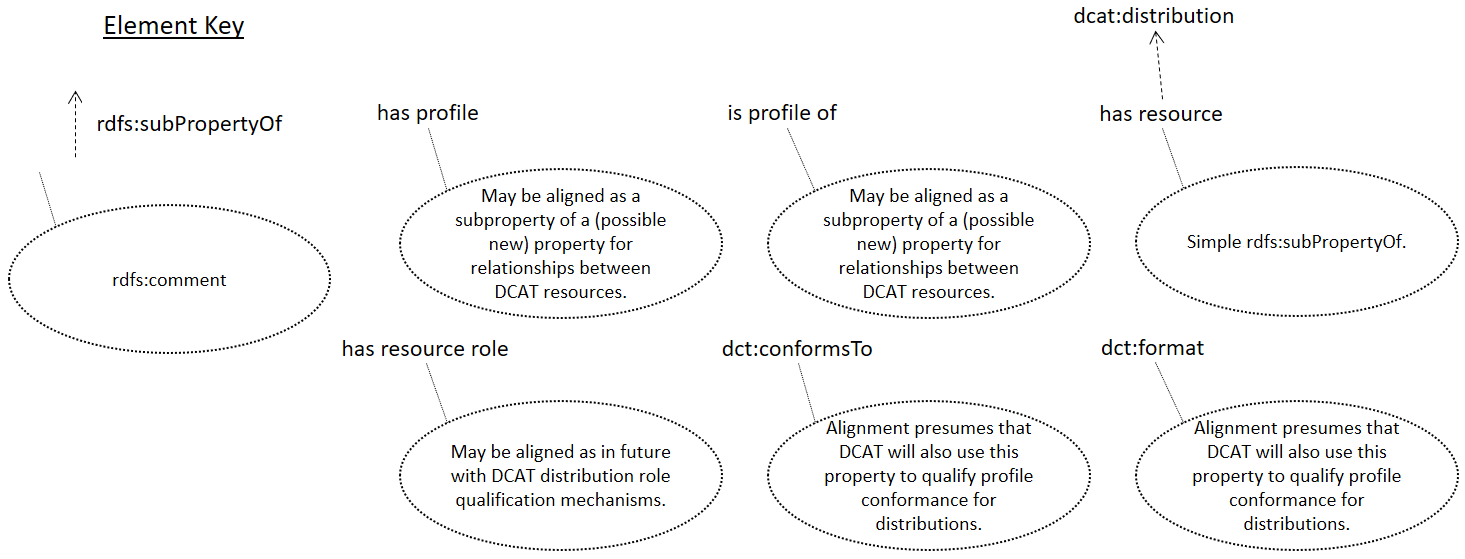 Alignment of PROF properties with DCAT 1.1 properties